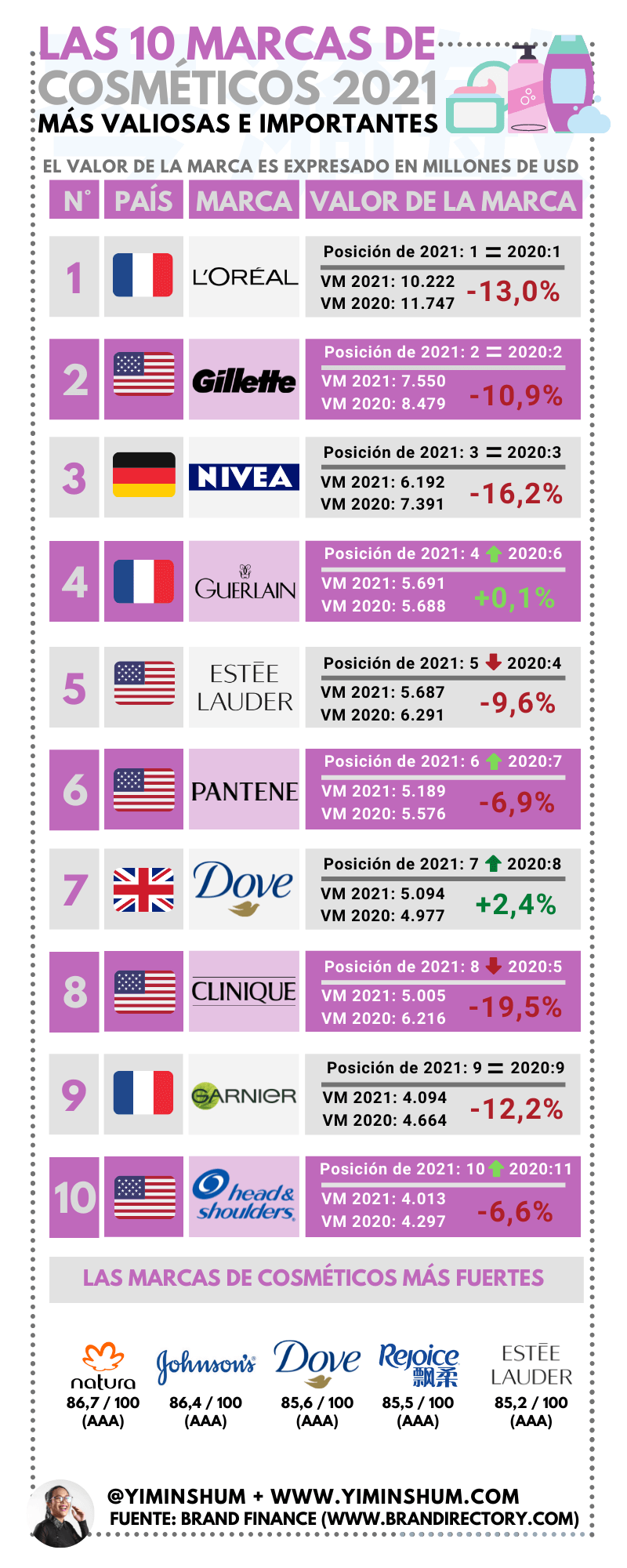 Top marcas de skincare a nivel mundial